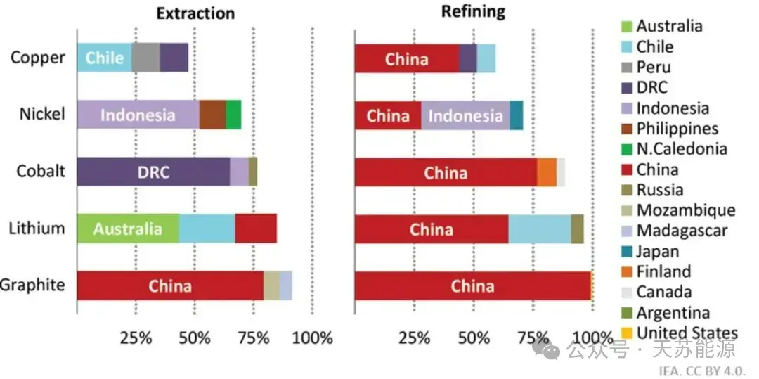 2023年电池关键矿物开采和精炼前三名国家的份额