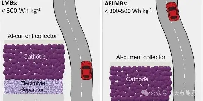 锂金属电池（LMB）和无阳极锂金属电池（AFLMB）示意图