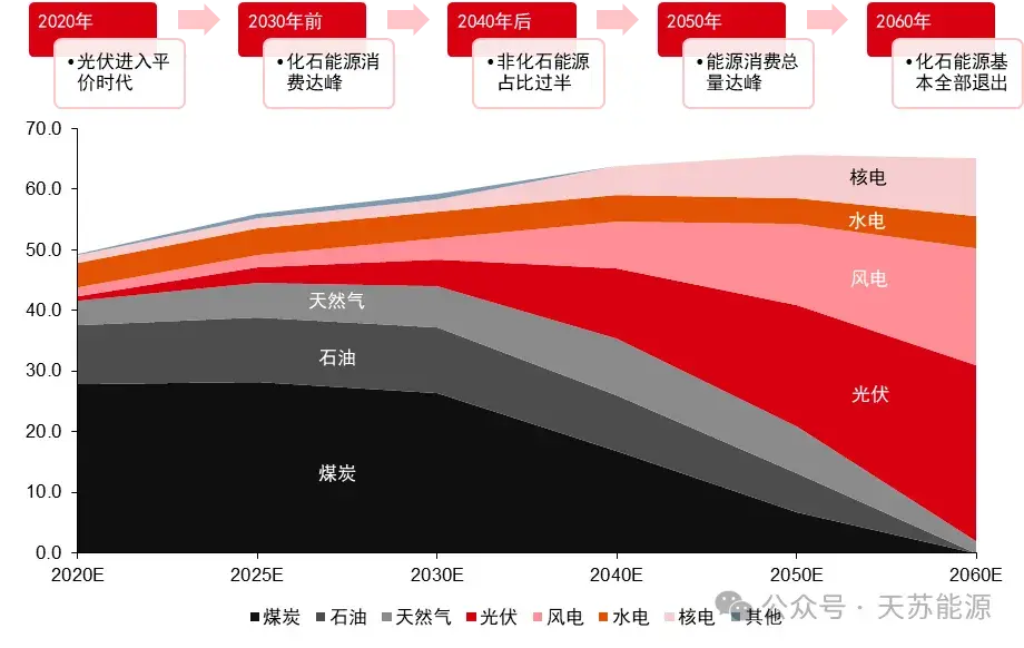 中国将于2030实现碳达峰