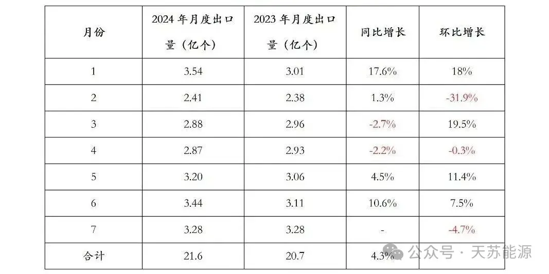 2024年1-7月锂离子电池出口量月度变化情况