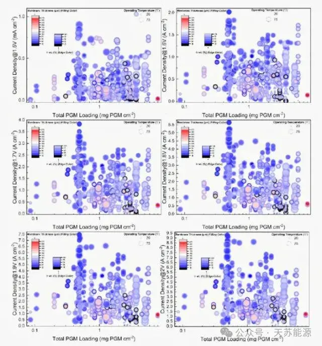 图3：用于电流密度建模的数据库可视化，包括六个维度：总PGM负载、电流密度、膜厚度、阳极催化剂中的Ir重量百分比和工作温度。