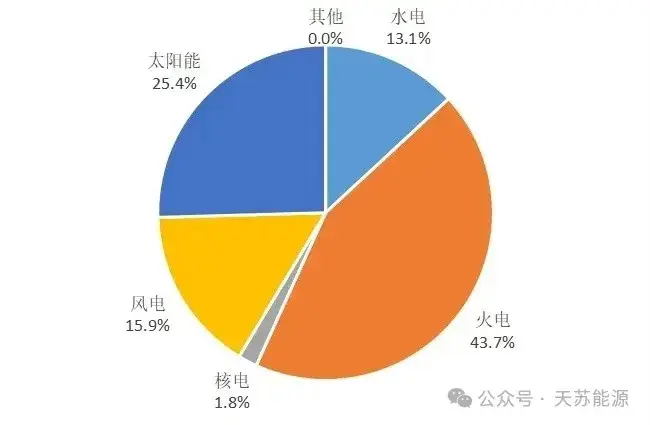 2024年底全国发电装机结构