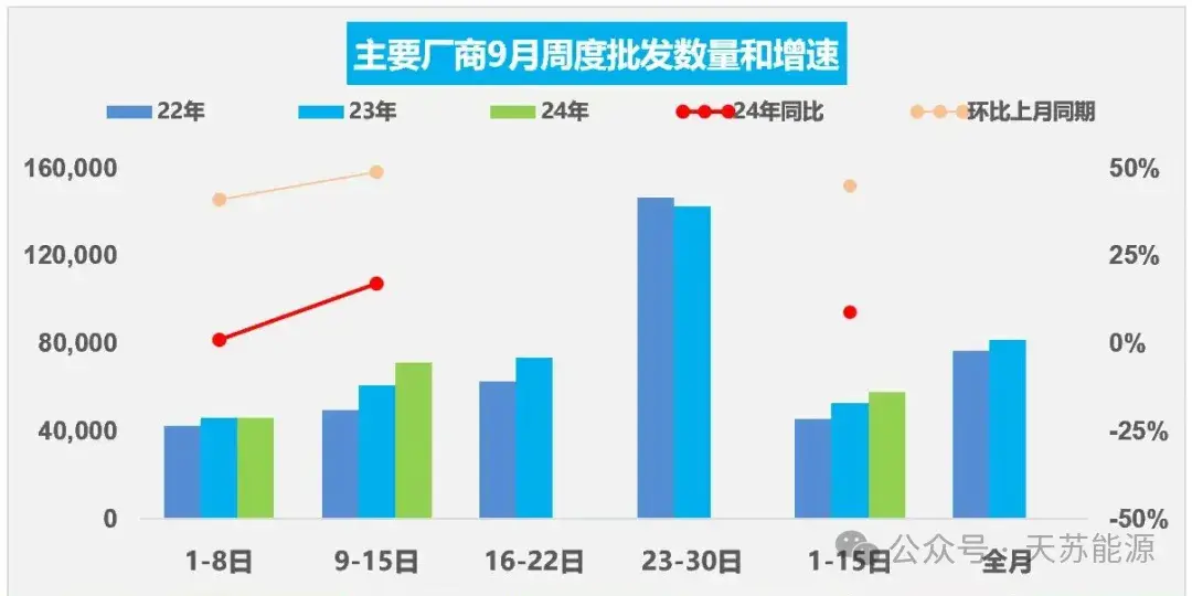 主要厂商9月周度批发数量和增速