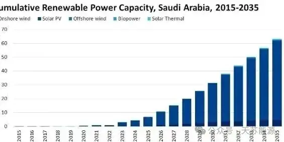 沙特可再生能源装机容量统计